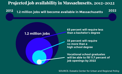 According to the Dukakis Center for Urban and Regional Policy, 1.2 million jobs will become available between 2012 and 2022. GRAPHIC BY KATELYN PILLEY/DAILY FREE PRESS STAFF