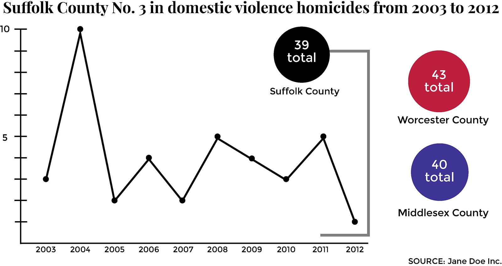 The Jane Doe Inc. Domestic Violence Homicide Report found Suffolk County was ranked third in the state for domestic violence homicides from 2003 to 2012. GRAPHIC BY KATELYN PILLEY/DAILY FREE PRESS STAFF