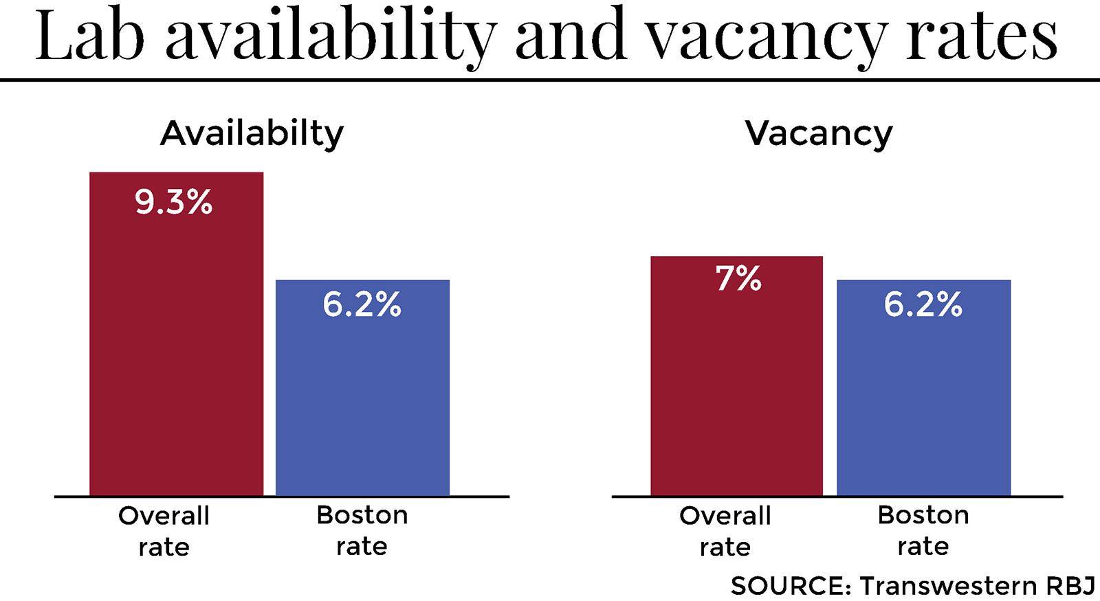 A study by Transwestern found that available lab space in the Greater Boston Area is approximately 9 percent. GRAPHIC BY KATELYN PILLEY/DAILY FREE PRESS STAFF