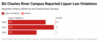 Bu Charles River Campus Reported Liquor Law Violations
