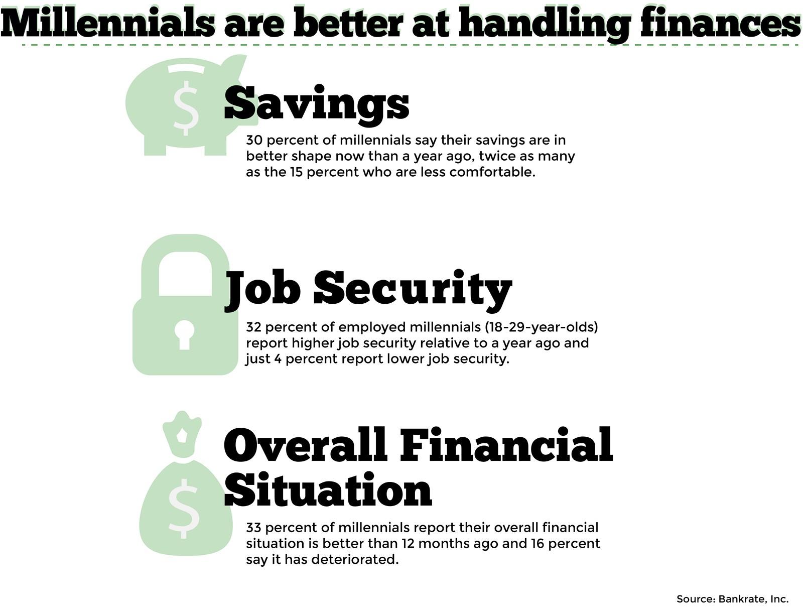 A study published Monday by Bankrate found that millennials feel more confident about handling their finances than other age groups. GRAPHIC BY SAMANTHA GROSS/DAILY FREE PRESS STAFF  