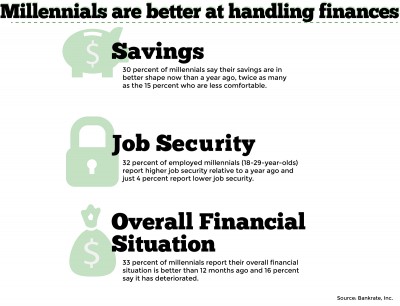 A study published Monday by Bankrate found that millennials feel more confident about handling their finances than other age groups. GRAPHIC BY SAMANTHA GROSS/DAILY FREE PRESS STAFF 