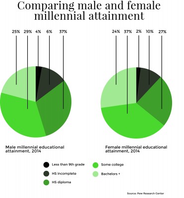 More millennials are earning college degrees overall, but less bachelor's degrees, according to a Pew Research Center survey published Thursday. GRAPHIC BY SAMANTHA GROSS/DAILY FREE PRESS STAFF