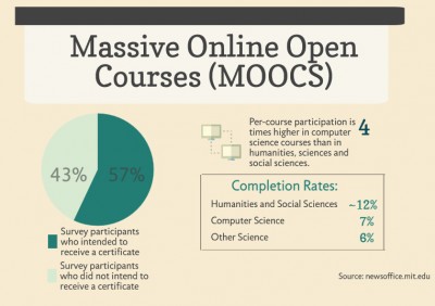 Researchers at the Massachusetts Institute of Technology and Harvard University published a study on massive open online courses Wednesday. GRAPHIC BY ALEXANDRA WIMLEY/DAILY FREE PRESS STAFF