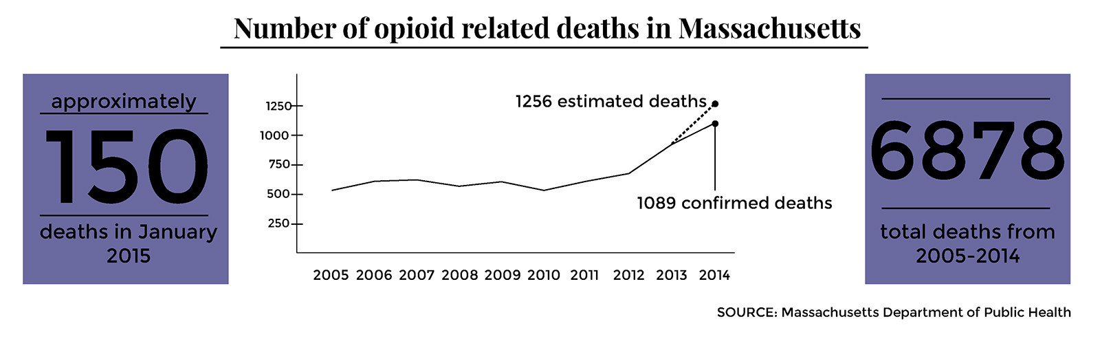 A report from the Massachusetts Department of Public Health released Wednesday found a six percent increase in deaths related to opioids in the last year. GRAPHIC BY KATELYN PILLEY/DAILY FREE PRESS STAFF
