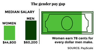 According to a report released Thursday by PayScale, women make 2.7 percent less than men with similar qualifications working the same job in the United States. GRAPHIC BY KATELYN PILLEY/DAILY FREE PRESS STAFF