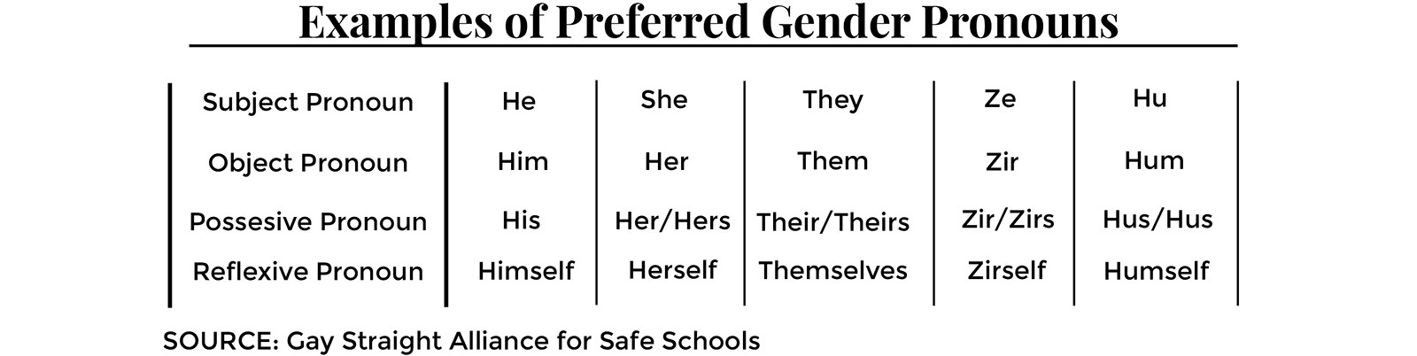 Gender pronounds