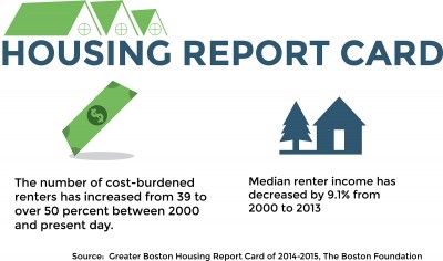 Affordability of housing in Boston is decreasing, according to a study by the Kitty and Michael Dukakis Center for Urban and Regional Policy at Northeastern University published Tuesday. GRAPHIC BY SAMANTHA GROSS/DAILY FREE PRESS STAFF