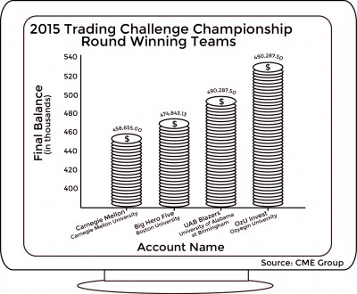 Boston University teams placed third and fifth in the 2015 CME Group Trading Challenge. GRAPHIC BY SHIVANI PATEL/DAILY FREE PRESS STAFF
