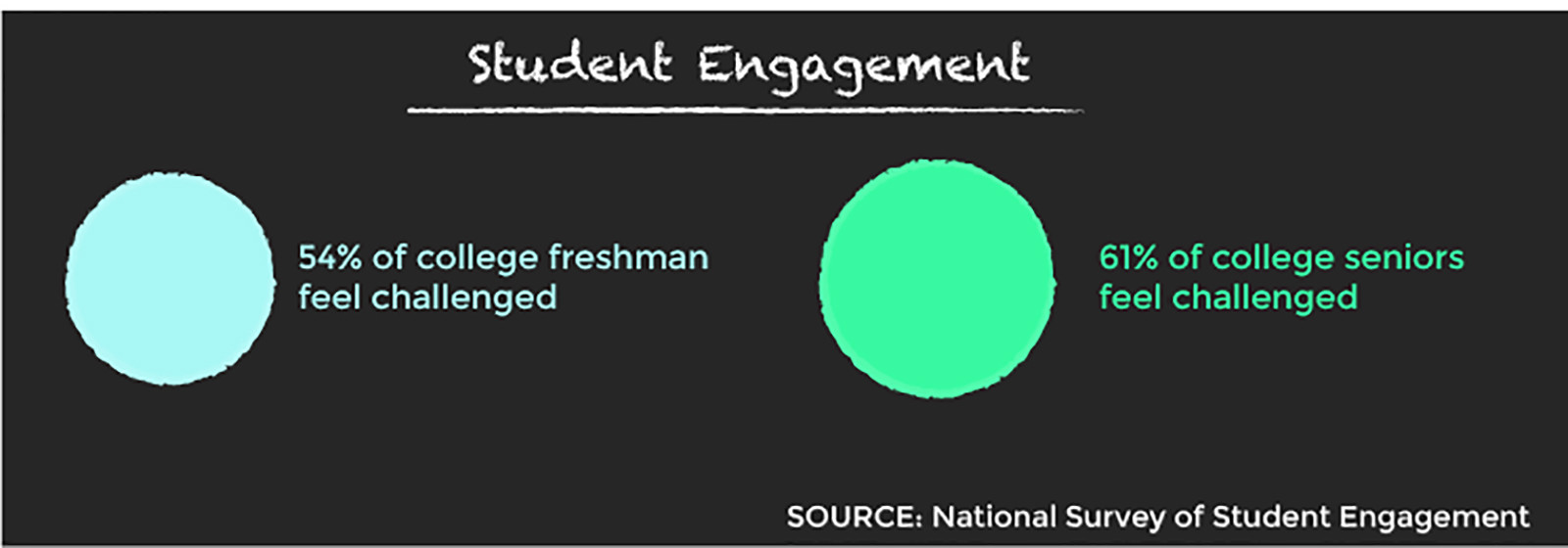 The National Survey of Student Engagement released Thursday found that students may not be sufficiently challenged to do their best work in higher education settings. GRAPHIC BY KATELYN PILLEY/DAILY FREE PRESS STAFF