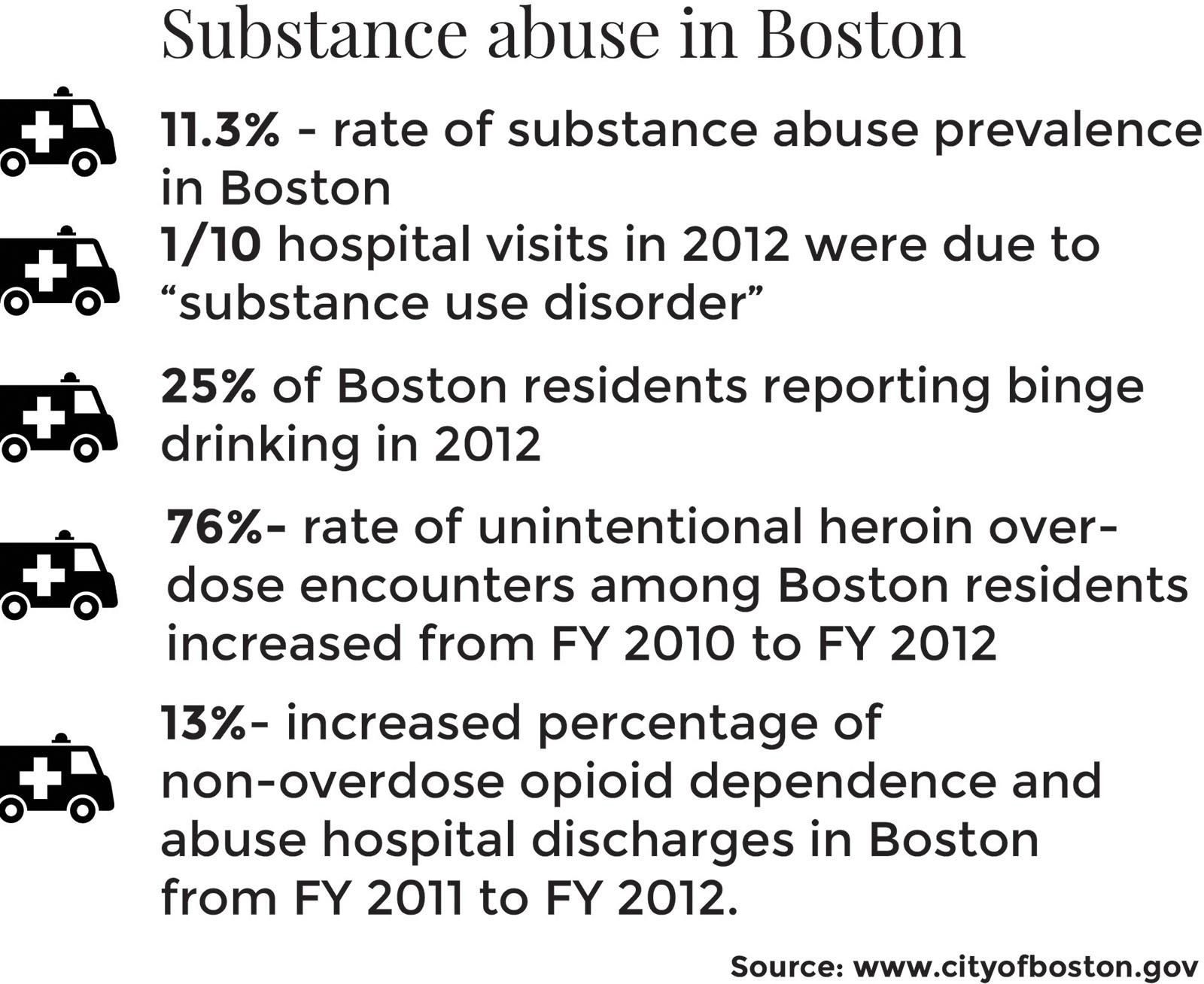 Boston Mayor Martin Walsh's office partnered with the Blue Cross Blue Shield of Massachusetts Foundation to release a report Wednesday for the Mayor's Office of Recovery Services that found an 11.3 percent substance abuse prevalence in Boston. GRAPHIC BY KATELYN PILLEY/ DAILY FREE PRESS STAFF