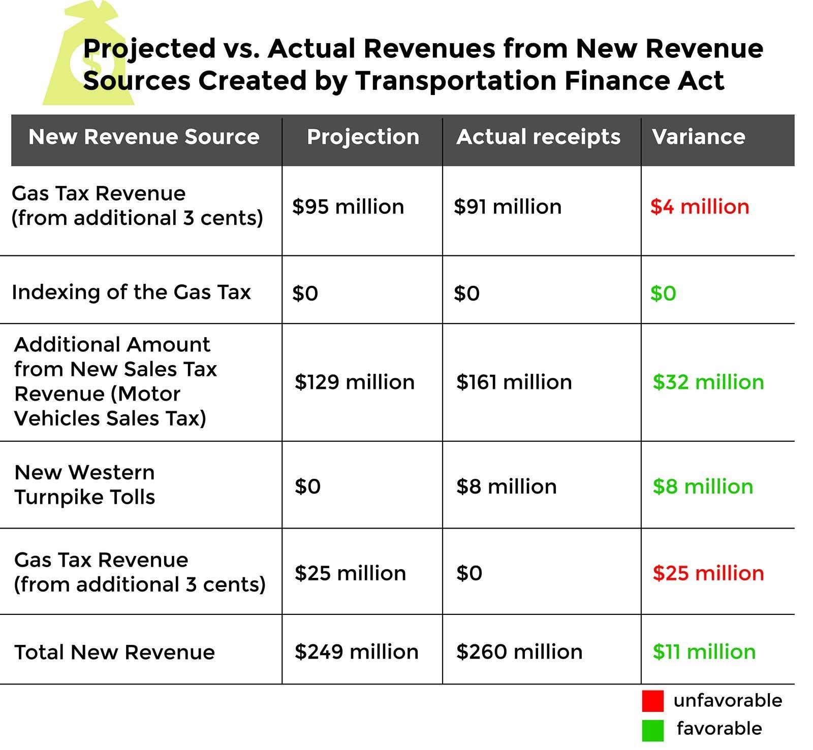 Transportation for Massachusetts released Thursday that motor vehicle sales tax receipts helped support transportation funding in 2014, while expenses exceeded expectations. GRAPHIC BY SAMANTHA GROSS/DAILY FREE PRESS STAFF 