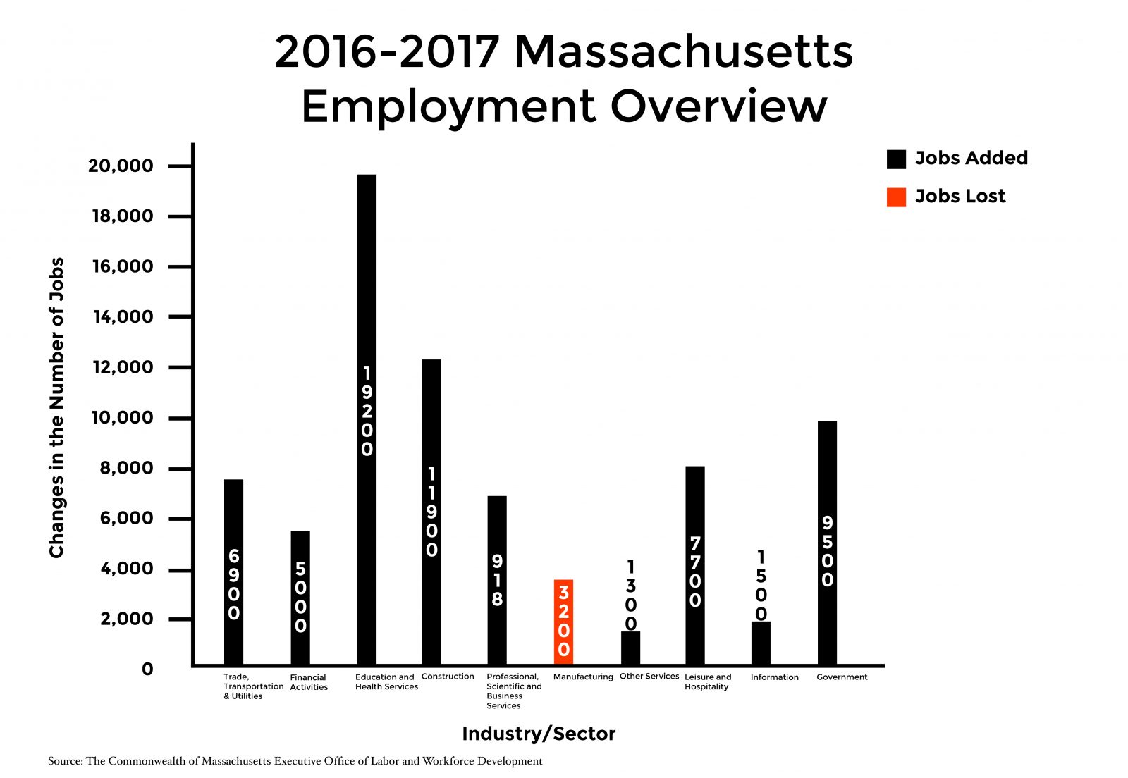 Massachusetts job opportunities, unemployment rate increases The