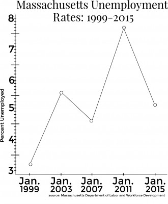 The Massachusetts employment population ratio increased to 62.3 percent in January 2015 from 60 percent in January 2014. GRAPHIC BY SAMANTHA GROSS/DAILY FREE PRESS STAFF
