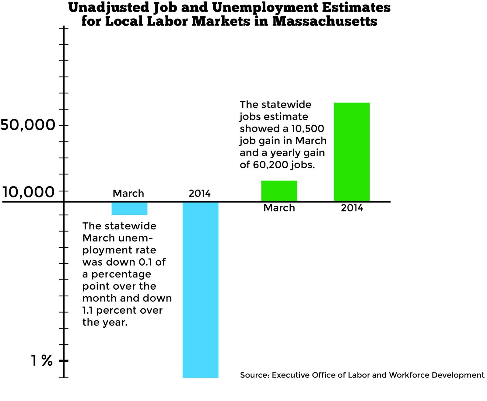 The Massachusetts Executive Office of Labor and Workforce Development reported Tuesday that unemployment rates were down in all labor market areas for March. GRAPHIC BY SAMANTHA GROSS/DAILY FREE PRESS STAFF

