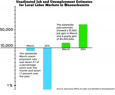 The Massachusetts Executive Office of Labor and Workforce Development reported Tuesday that unemployment rates were down in all labor market areas for March. GRAPHIC BY SAMANTHA GROSS/DAILY FREE PRESS STAFF 