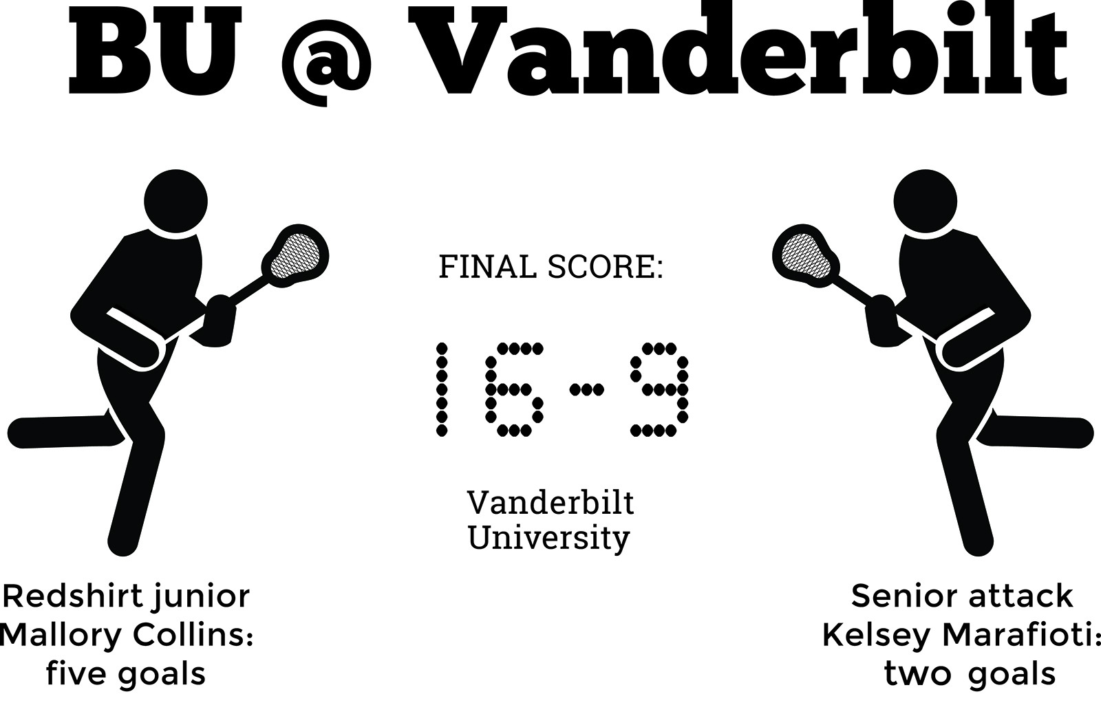 Women’s lacrosse falls to strong offense in Vanderbilt The Daily Free